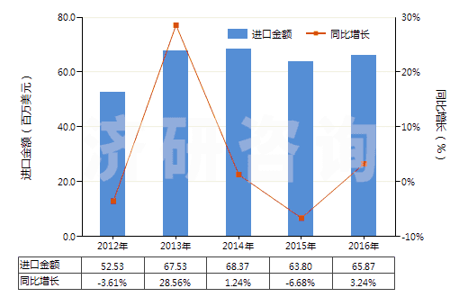 2012-2016年中國(guó)琺瑯和釉料、釉底料及類似制品(HS32072000)進(jìn)口總額及增速統(tǒng)計(jì)